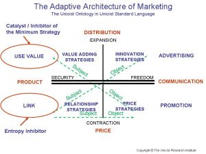 Adaptive Architecture of Marketing