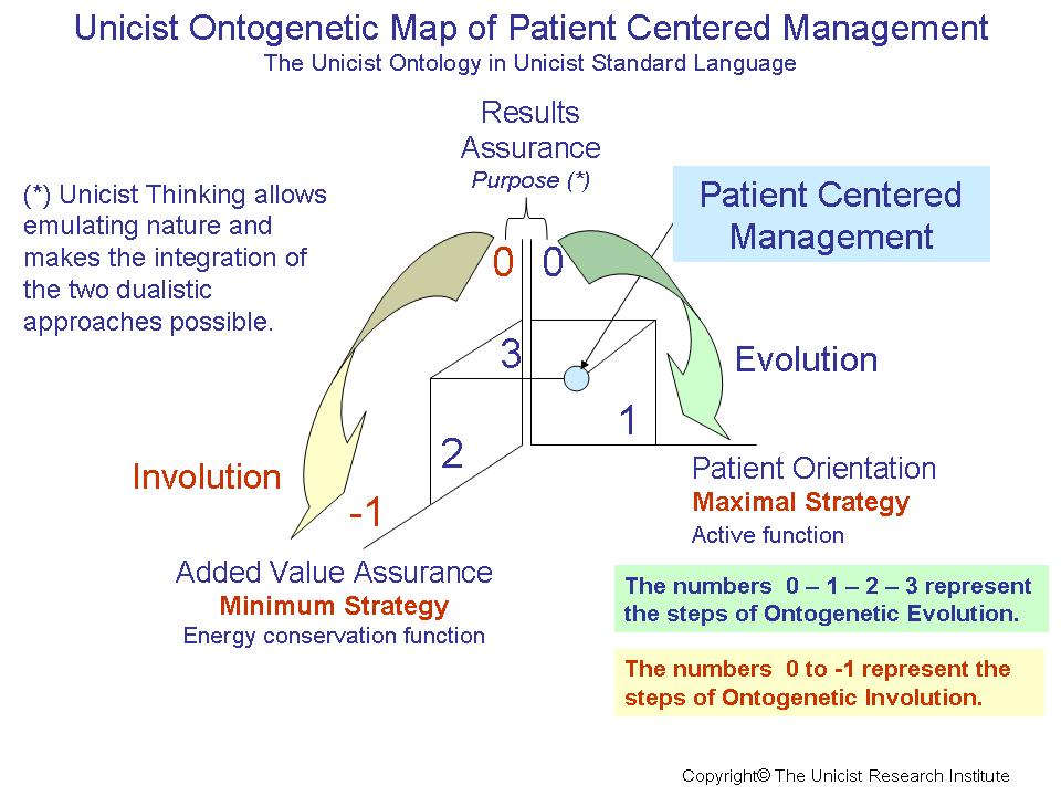 Patient Centered Management