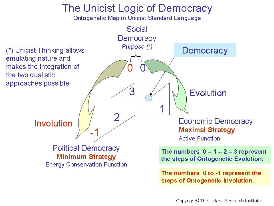 The Unicist Logic of Democracy
