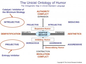 The Unicist Ontology of Humor