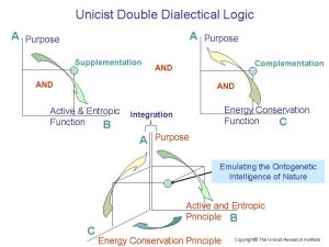 Unicist Double Dialectical Logic