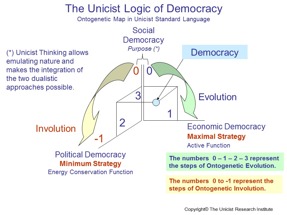 The Unicist Logic of Democracies