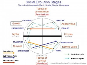 Social Evolution Stages