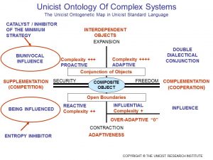 Unicist Ontology of Complex Systems