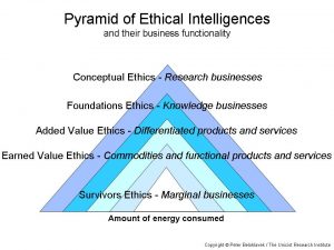 Pyramid of Ethical Intelligences
